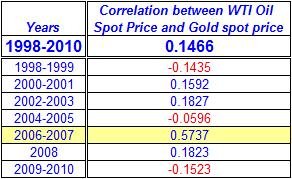 Correlation between WTI Oil Spot Price and Gold spot price Correlation between WTI Oil Spot Price and Gold spot price