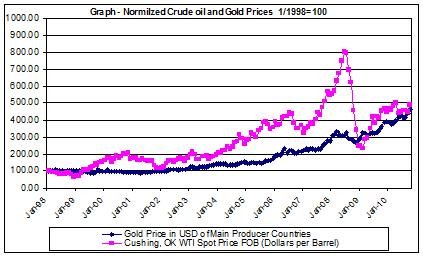 gold prices historical charts and crude oil charts 1998-2010 gold prices historical charts and crude oil charts 1998-2010