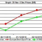 Chart crude oil prices - 29.11-3.12 2010