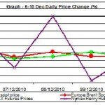 Chart crude oil prices and natural gas price chart - percent change 6-10.12