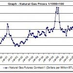 Chart natural gas price history 1998-2010