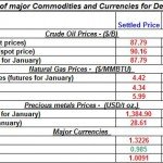 Daily Recap of commodity daily prices and Currencies December 10th