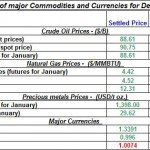 Daily Recap of commodity daily prices and Currencies December 13th