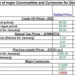 Daily Recap of commodity daily prices and Currencies December 2nd