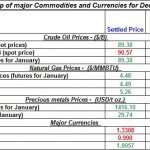 Daily Recap of commodity daily prices and Currencies December 6th