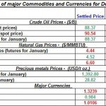 Daily Recap of commodity daily prices and Currencies December 9th