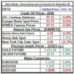 Natural gas spot price, Crude oil price, current Gold prices Silver prices Daily Recap Dec 29 theme