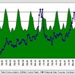 natural gas prices and consumption 2001-2010