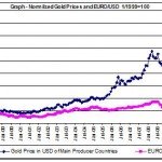 price of gold chart and USD EURO 1999-2010