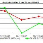 price of gold chart and silver prices chart 6-10.12