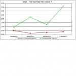 current gold prices and silver prices chart 18-21 April 2011 percent change