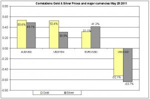 Correlation Gold & Silver Prices and major currencies Dec 2010- MAY 2011 26 MAY