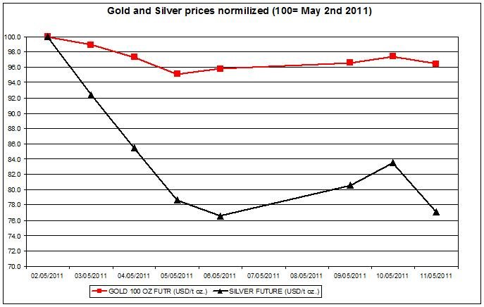 Gold prices forecast & silver price outlook 2011 MAY 12 Gold prices forecast & silver price outlook 2011 MAY 12