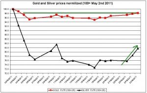 Gold prices forecast & silver price outlook 2011 MAY 26