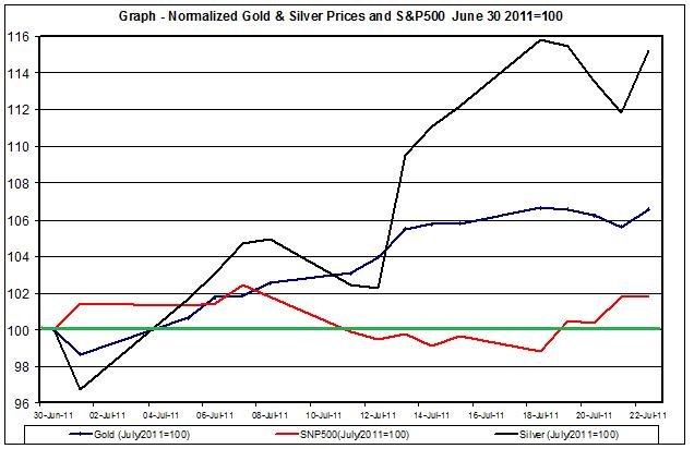 Chart Gold Prices and SNP500 July 2011 25 July Chart Gold Prices and SNP500 July 2011 25 July