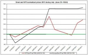 Crude spot oil prices 2011 Brent oil and WTI spot oil  2011 July 14