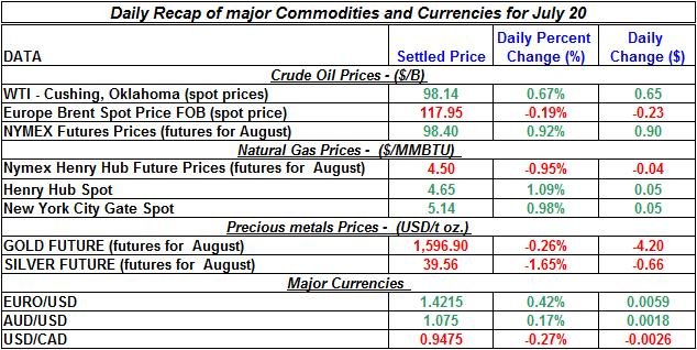 Crude spot oil prices, Natural gas spot price, Current Gold and Silver prices 2011 July 20 Crude spot oil prices, Natural gas spot price, Current Gold and Silver prices 2011 July 20