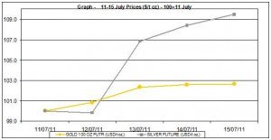 current gold prices and silver prices chart  11-15  July  2011