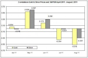 Correlation Gold & Silver Prices and S&P500 APRIL AUGUST 2011 19 AUUGST