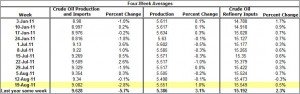 Crude Oil Production and Imports Crude Oil Refinery Inputs 2011 August 24