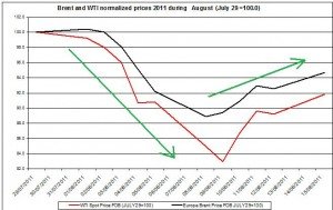 Crude spot oil prices 2011 Brent oil and WTI spot oil  2011 AUGUST 16