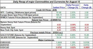 Current Gold price and Silver prices Crude spot oil prices, Natural gas spot price 2011 August 15