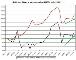 Gold prices forecast & silver price outlook 2011 August 31
