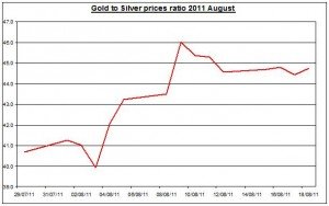 Ratio Gold prices forecast & silver price outlook 2011 August 19