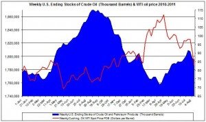 Weekly U.S. Ending Stocks Crude Oil and WTI spot oil price 2011 August 18