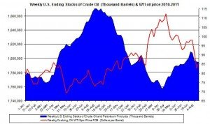 Weekly U.S. Ending Stocks Crude Oil and WTI spot oil price 2011 August 24