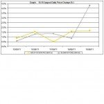 current gold prices and silver prices chart 15-19 August 2011 percent change