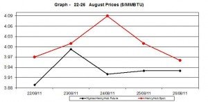 natural gas price Henry Hub chart -  22-26 August 2011