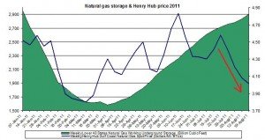 natural gas prices chart 2011 (Henry Hub Natural Gas storage 2011 August 26