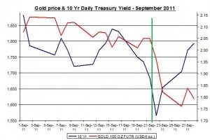 Chart Gold Price and 10 Yr Daily Treasury Yield September 2011 September 29
