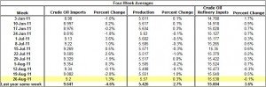 Crude Oil Production and Imports Crude Oil Refinery Inputs 2011 August 31