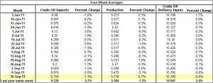 Crude Oil Production and Imports Crude Oil Refinery Inputs 2011 September 22