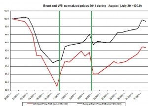 Crude spot oil price WTI  outlook and Brent oil 2011 forecast AUGUST September 4