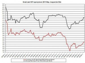 Crude spot oil prices forecast 2011 Brent oil and WTI spot oil  2011 September 1