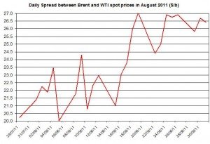 Difference between Brent and WTI crude spot oil price forecast 2011 September 1