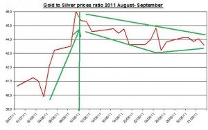 Gold and Silver prices ratio 2011 August 3