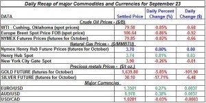 Gold price and Silver prices Crude oil prices, Natural gas spot price 2011 September 23