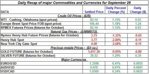 Gold price and Silver prices Crude oil prices, Natural gas spot price 2011 September 29 Gold price and Silver prices Crude oil prices, Natural gas spot price 2011 September 29