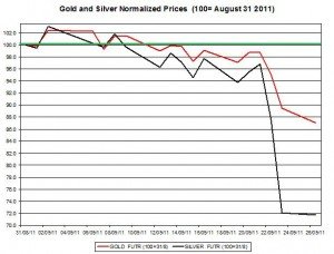 Gold price forecast & silver prices outlook 2011 September 27 Gold price forecast & silver prices outlook 2011 September 27
