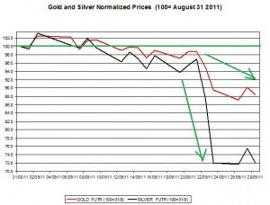 Gold price forecast & silver prices outlook 2011 September 29