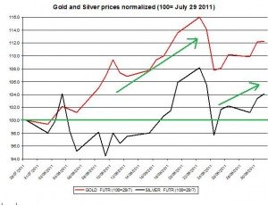 Gold prices forecast & silver price outlook 2011 September 4