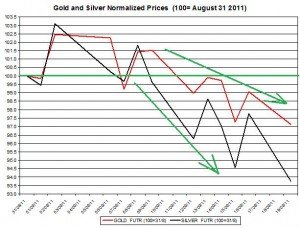 Gold prices forecast & silver price outlook 2011 September 20