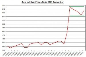 Ratio Gold price forecast & silver prices outlook 2011 September 29