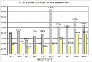Standard deviation Gold price forecast & silver price outlook 2011 September 20