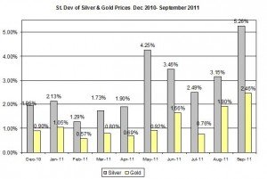 Standard deviation Gold price forecast & silver price outlook 2011 September 29
