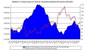 Weekly U.S. Ending Stocks Crude Oil and WTI spot oil price 2011 September 22